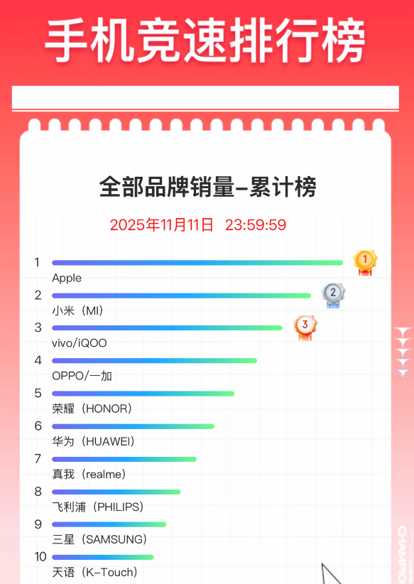双11手机终极排名出炉：苹果霸榜 小米国产冠军