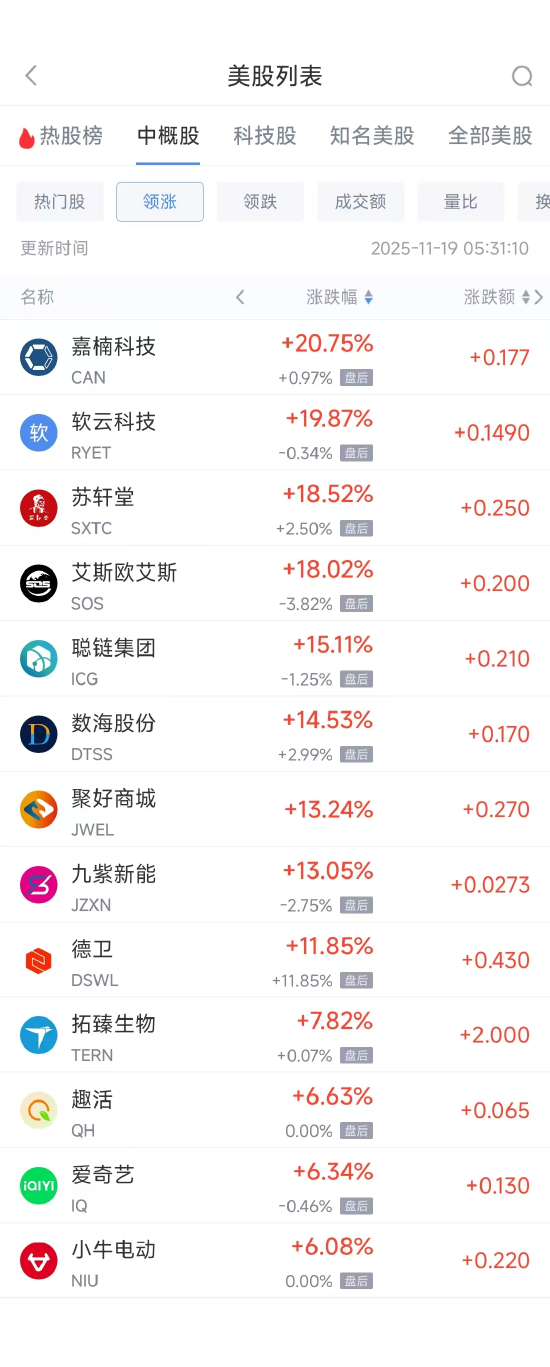 11月19日热门中概股涨跌不一 百度涨2.66%，拼多多跌7.33%