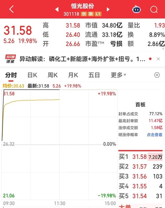 恒光股份3分钟直线“20cm”涨停！涨价题材细分龙头出炉，11股前瞻市盈率低于15倍（名单）