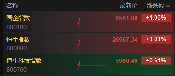 港股三大指数高开高走 恒生指数涨超1% 小米涨超3%