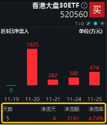 阿里巴巴发布财报！阿里云增速超预期，香港大盘30ETF（520560）连续4日吸金3161万元！资金积极抢筹！
