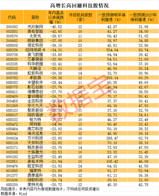 爆了，英伟达业绩大超预期！机构扎堆这些高成长高回撤科技股