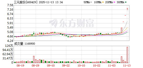 澄清后再获涨停，奶皮子糖葫芦火到A股！三元股份走出4连板