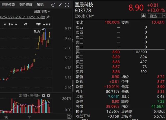 12天8涨停！603778，宣布收购！上交所闪电问询