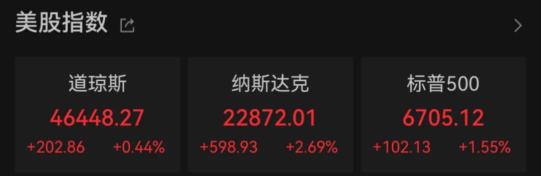 美股全线走强，中国资产大涨！特朗普启动“创世纪计划”