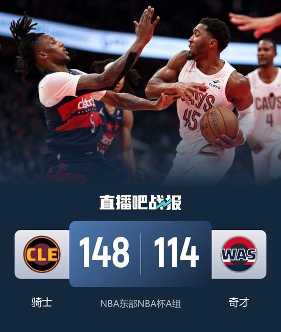 NBA杯-骑士7人上双轰148分大胜奇才 米切尔24分 麦科勒姆25分