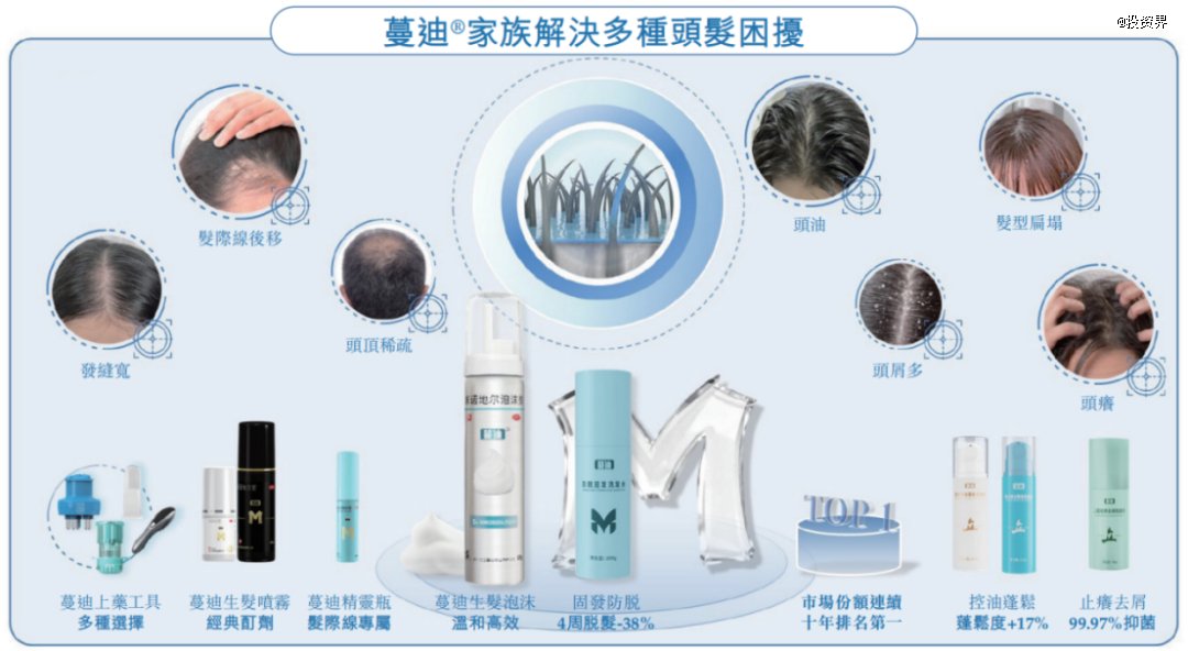 瞄准脱发90后，蔓迪国际要IPO了