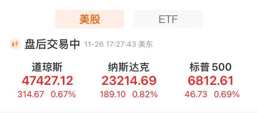 纳指收涨0.8%，甲骨文涨超4%！芯片巨头涨超3%，创历史新高！比特币涨破90000美元，美联储最新消息