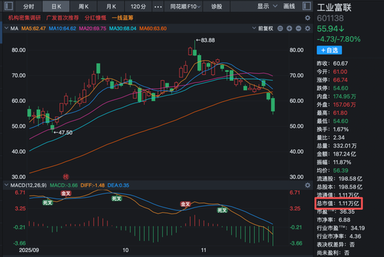 股价大跌，工业富联澄清：未下调第四季度利润目标！