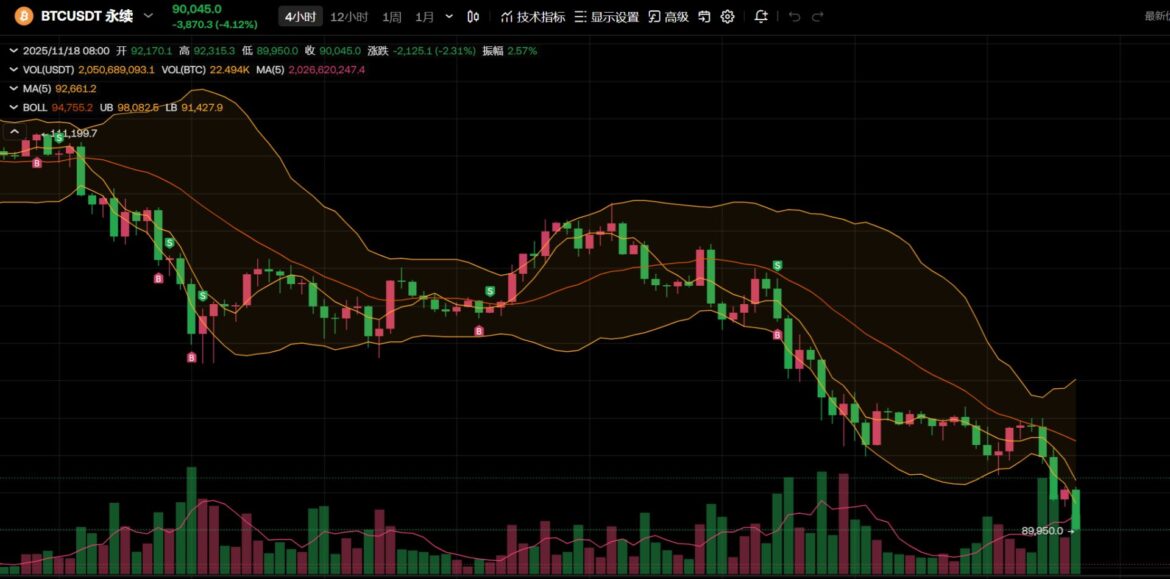 比特币7个月来首次跌破9万美元！加密货币全网超17万人爆仓，67亿元化为乌有！啥情况？