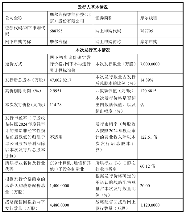 冲刺“国产 GPU 第一股”：摩尔线程明日启动申购，发行价 114.28 元 / 股