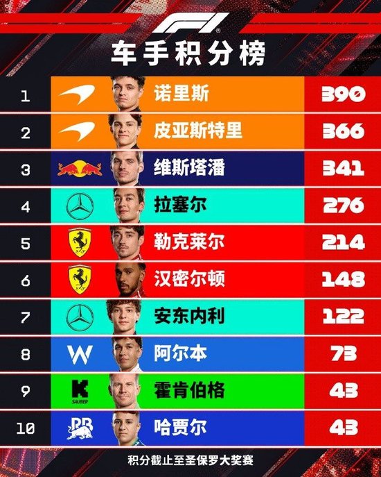 F1车手积分榜：诺里斯24分优势领跑，领先维斯塔潘49分
