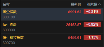 快讯：恒指高开0.92% 科指涨1.13% 科网股、黄金股普涨 汽车股高开 创新实业上市首日高开38%