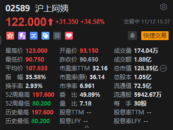 沪上阿姨尾盘强势拉升涨超35% 公司推出H股激励计划