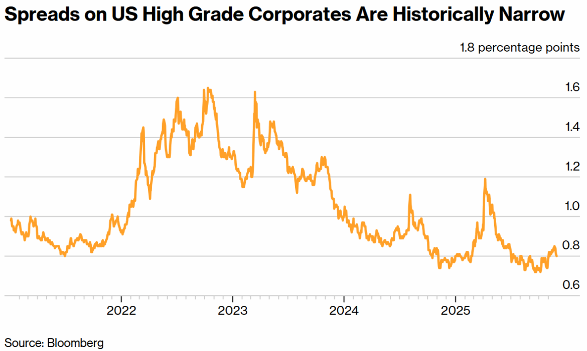 资金大迁徙！逃离“泡沫化”AI债券，华尔街巨头悄然涌入MBS避风港