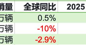 BBA中仅宝马去年全球销量实现增长，在中国市场集体遇冷