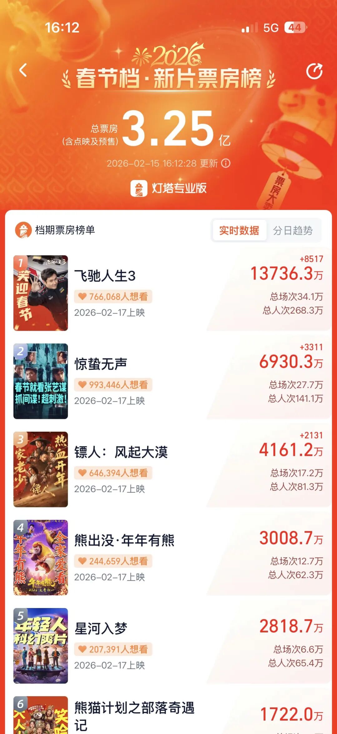 韩寒、张艺谋再次同台对垒！“最长春节档”拉开帷幕，超1.5亿观影人次会去哪儿？短剧靠头部内容与集卡红包抢流量