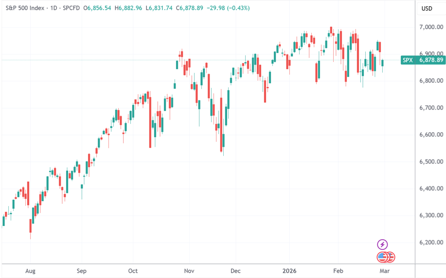 美股收盘：金融板块全线重挫 三大指数集体收跌