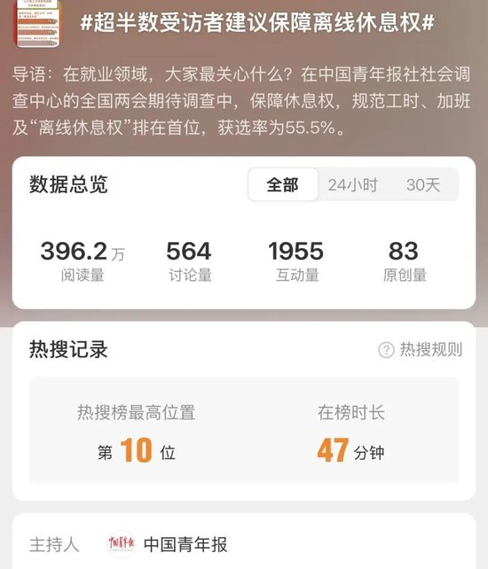 冲上热搜！超半数受访者建议保障离线休息权