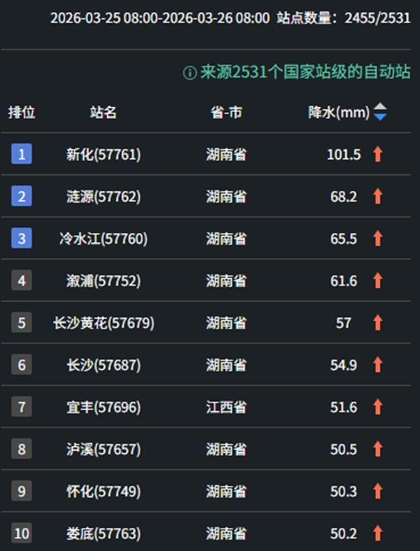 暴雨上线！南方将迎今年首场大范围强对流天气