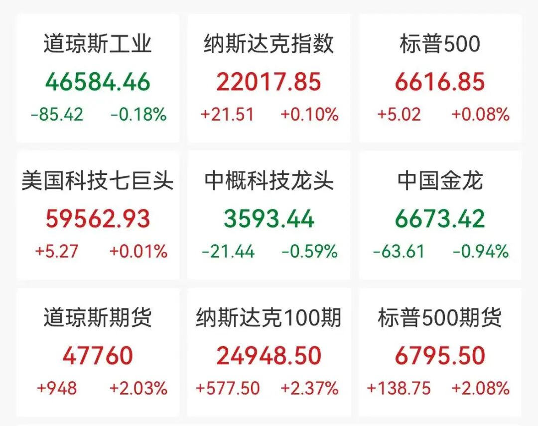 美伊以同意临时停火，黄金直线涨破4800美元，国际油价狂跌15%，美股期指全线上涨
